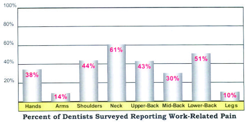 Dental Student Pain